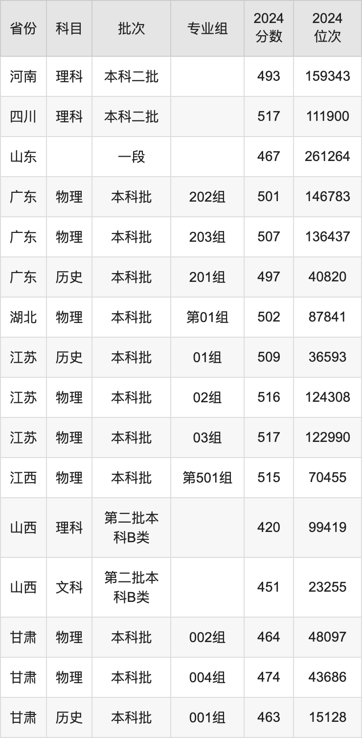 2025年山西科技學(xué)院各省預(yù)估分?jǐn)?shù)線,預(yù)計最低多少分能上？