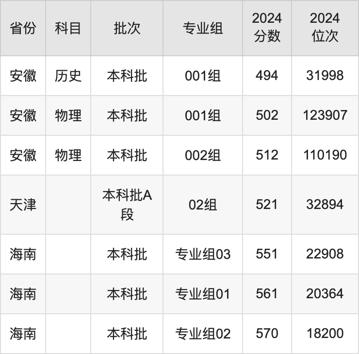 2025年山西科技學(xué)院各省預(yù)估分?jǐn)?shù)線,預(yù)計最低多少分能上？