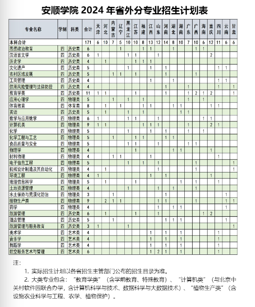 2025年安順學(xué)院各省預(yù)估分?jǐn)?shù)線,預(yù)計(jì)最低多少分能上？