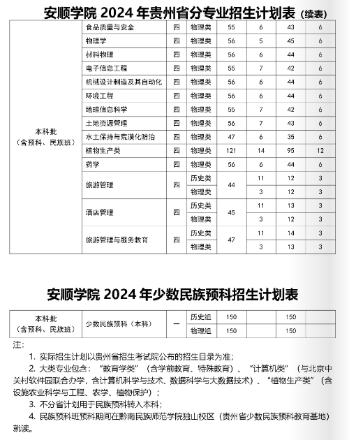 2025年安順學(xué)院各省預(yù)估分?jǐn)?shù)線,預(yù)計(jì)最低多少分能上？