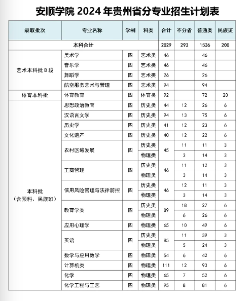 2025年安順學(xué)院各省預(yù)估分?jǐn)?shù)線,預(yù)計(jì)最低多少分能上？