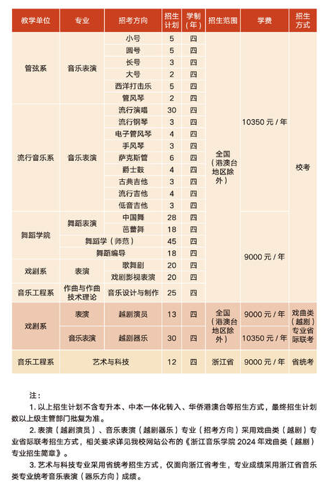 2025年浙江音樂(lè)學(xué)院各省預(yù)估分?jǐn)?shù)線,預(yù)計(jì)最低多少分能上？