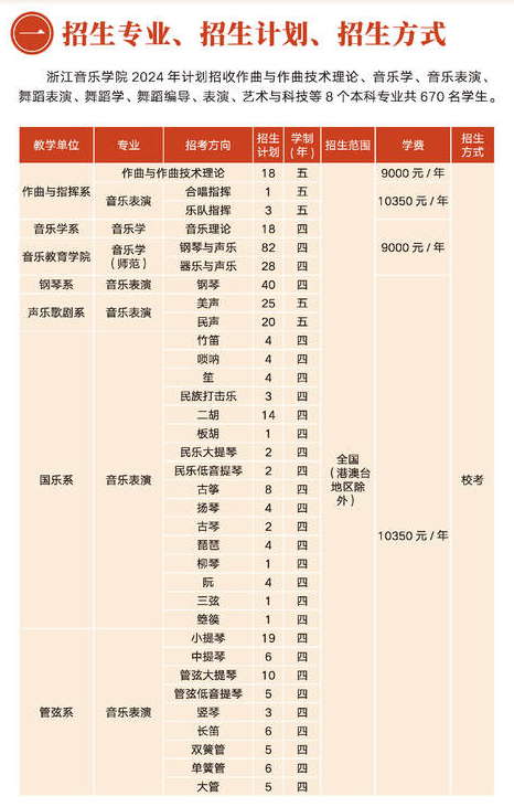 2025年浙江音樂(lè)學(xué)院各省預(yù)估分?jǐn)?shù)線,預(yù)計(jì)最低多少分能上？