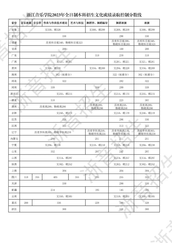 2025年浙江音樂(lè)學(xué)院各省預(yù)估分?jǐn)?shù)線,預(yù)計(jì)最低多少分能上？