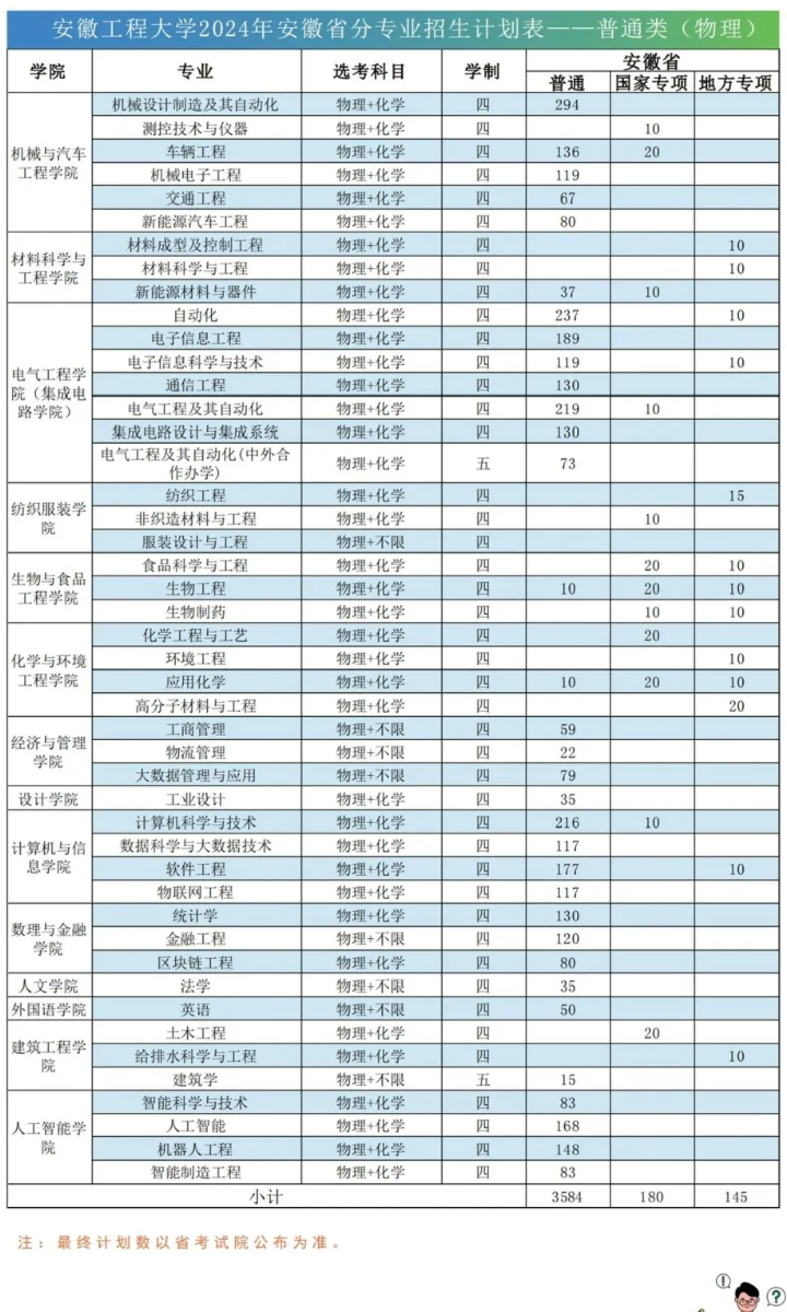 2025年安徽工程大學(xué)各省預(yù)估分?jǐn)?shù)線,預(yù)計(jì)最低多少分能上？