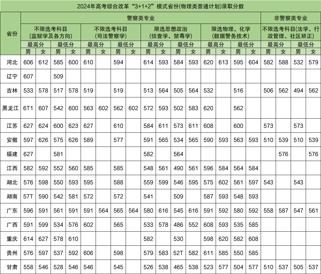 2025年中央司法警官學(xué)院各省預(yù)估分數(shù)線,預(yù)計最低多少分能上？