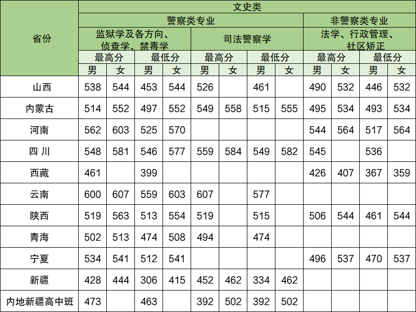 2025年中央司法警官學(xué)院各省預(yù)估分數(shù)線,預(yù)計最低多少分能上？