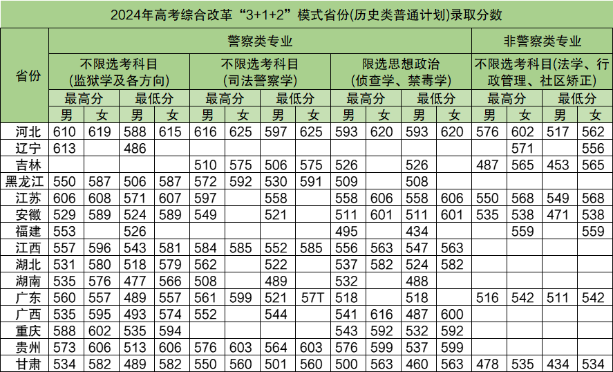 2025年中央司法警官學(xué)院各省預(yù)估分數(shù)線,預(yù)計最低多少分能上？