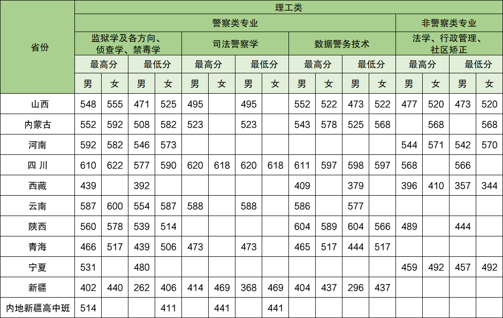 2025年中央司法警官學(xué)院各省預(yù)估分數(shù)線,預(yù)計最低多少分能上？
