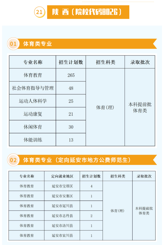 2025年西安體育學(xué)院各省預(yù)估分?jǐn)?shù)線,預(yù)計最低多少分能上？