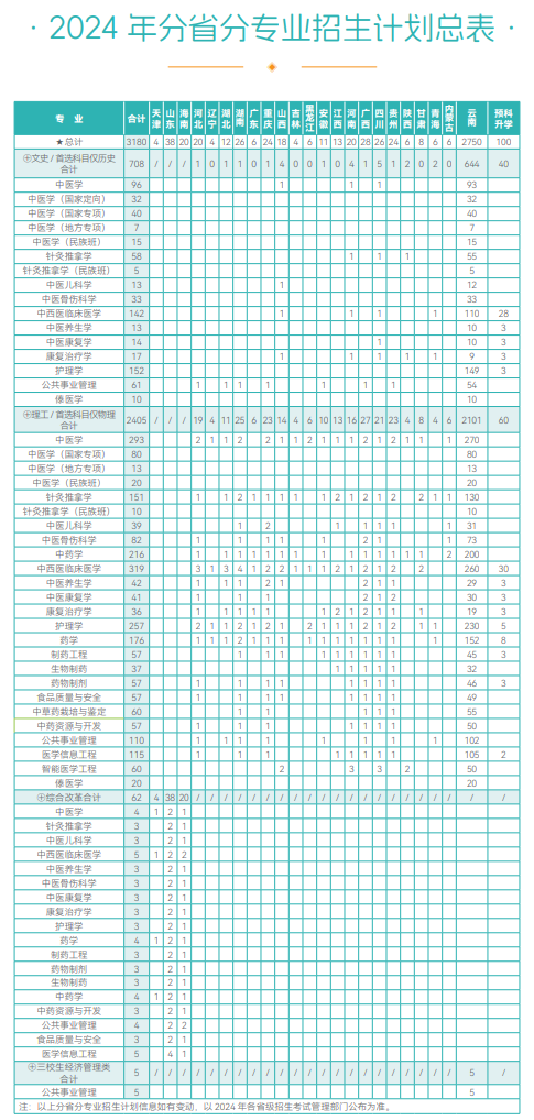 2025年云南中醫(yī)藥大學(xué)各省預(yù)估分數(shù)線,預(yù)計最低多少分能上?