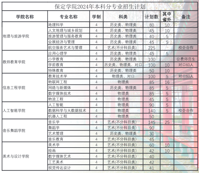 2025年保定學(xué)院各省預(yù)估分?jǐn)?shù)線,預(yù)計(jì)最低多少分能上？