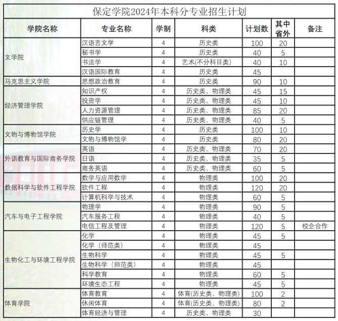 2025年保定學(xué)院各省預(yù)估分?jǐn)?shù)線,預(yù)計(jì)最低多少分能上？