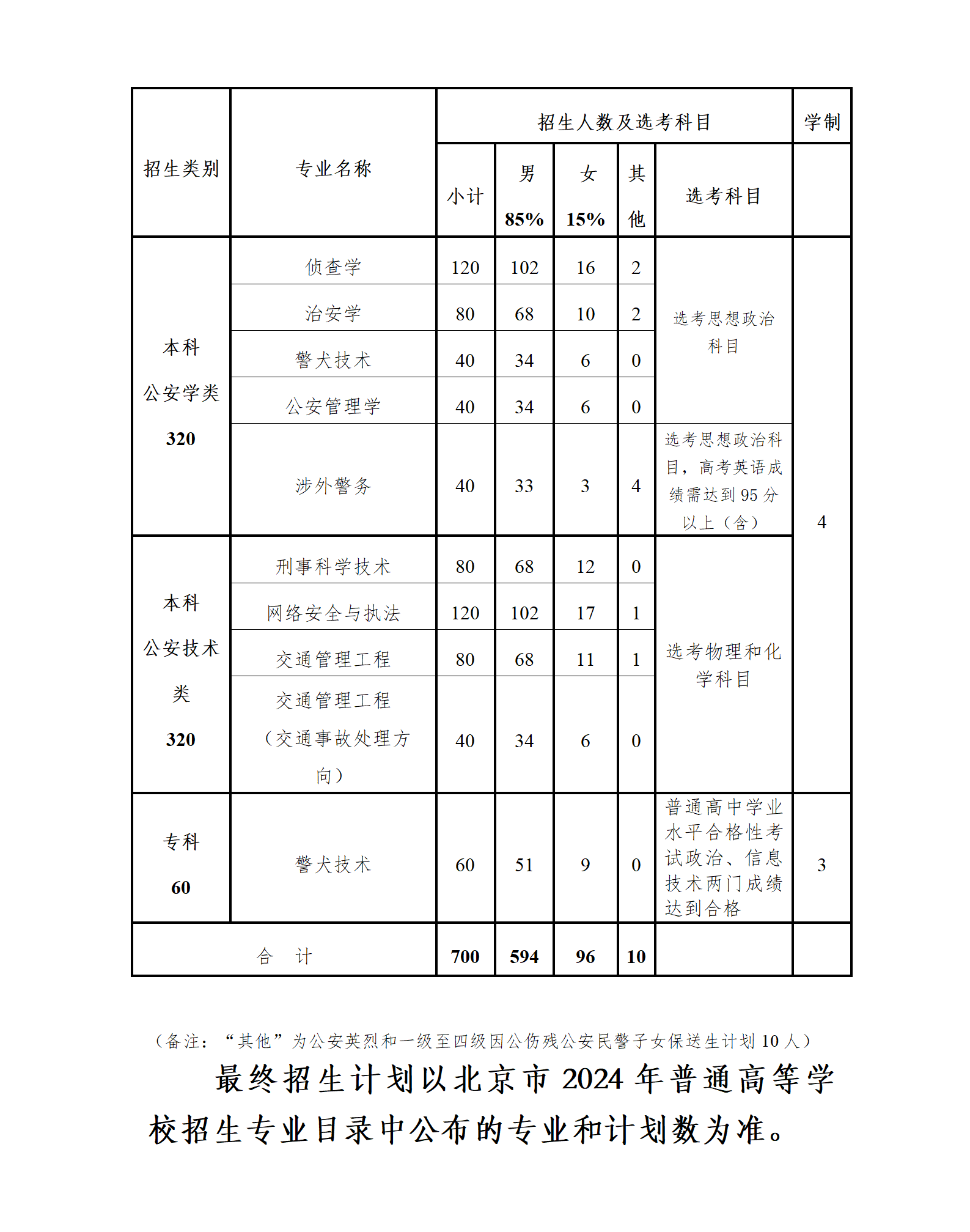 2025年北京警察學(xué)院各省預(yù)估分?jǐn)?shù)線,預(yù)計(jì)最低多少分能上？