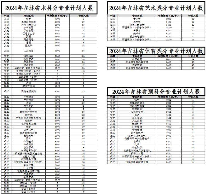 2025年白城師范學院各省預估分數(shù)線,預計最低多少分能上？