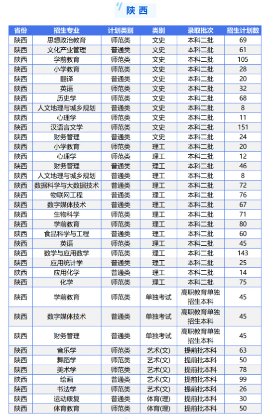 2025年陜西學(xué)前師范學(xué)院各省預(yù)估分數(shù)線,預(yù)計最低多少分能上？