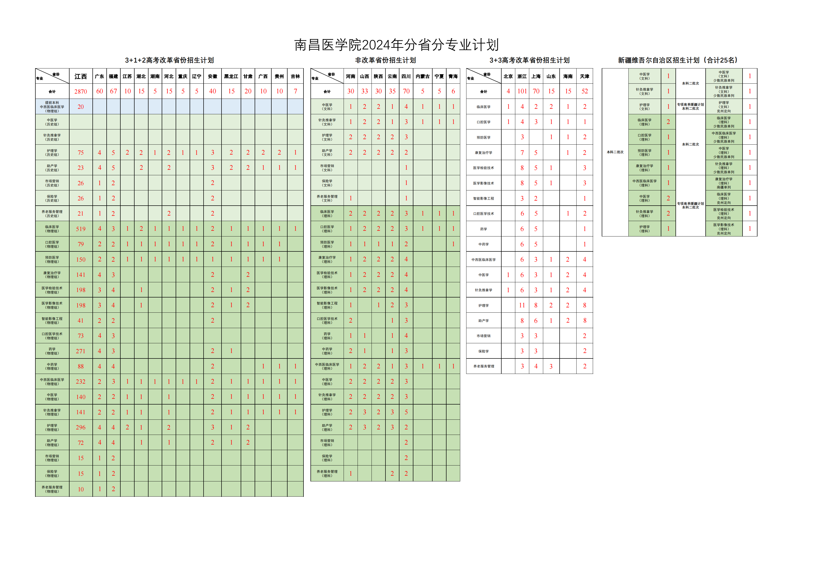2025年南昌醫(yī)學(xué)院各省預(yù)估分數(shù)線,預(yù)計最低多少分能上？