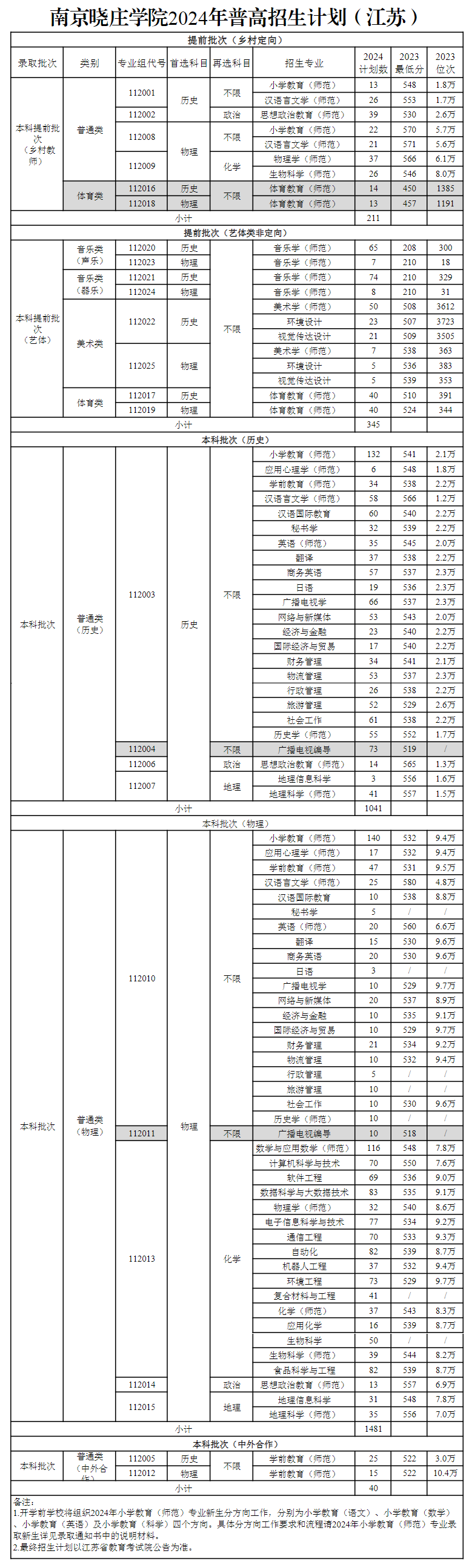 2025年南京曉莊學(xué)院各省預(yù)估分?jǐn)?shù)線,預(yù)計(jì)最低多少分能上？