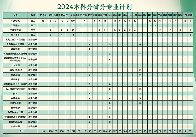 2025年吉林農(nóng)業(yè)科技學(xué)院各省預(yù)估分?jǐn)?shù)線,預(yù)計(jì)最低多少分能上？