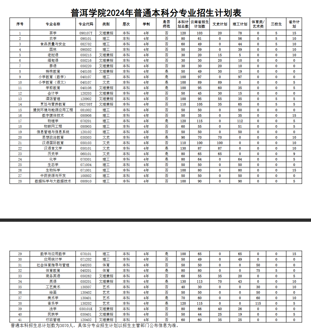 2025年普洱學(xué)院各省預(yù)估分數(shù)線,預(yù)計最低多少分能上？