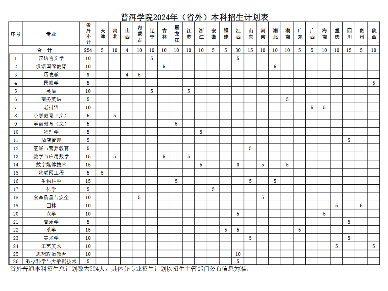 2025年普洱學(xué)院各省預(yù)估分數(shù)線,預(yù)計最低多少分能上？