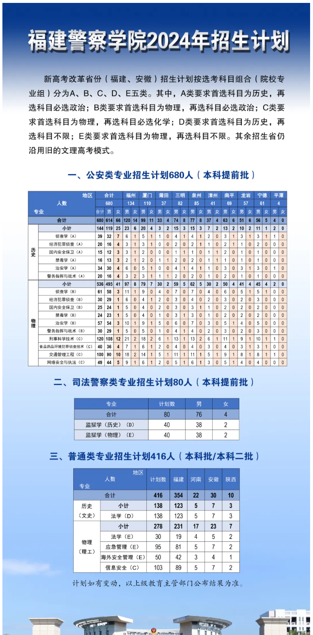 2025年福建警察學(xué)院各省預(yù)估分數(shù)線,預(yù)計最低多少分能上？