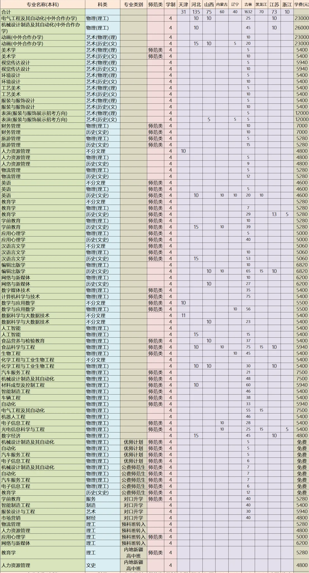 2025年吉林工程技術(shù)師范學(xué)院各省預(yù)估分數(shù)線,預(yù)計最低多少分能上？