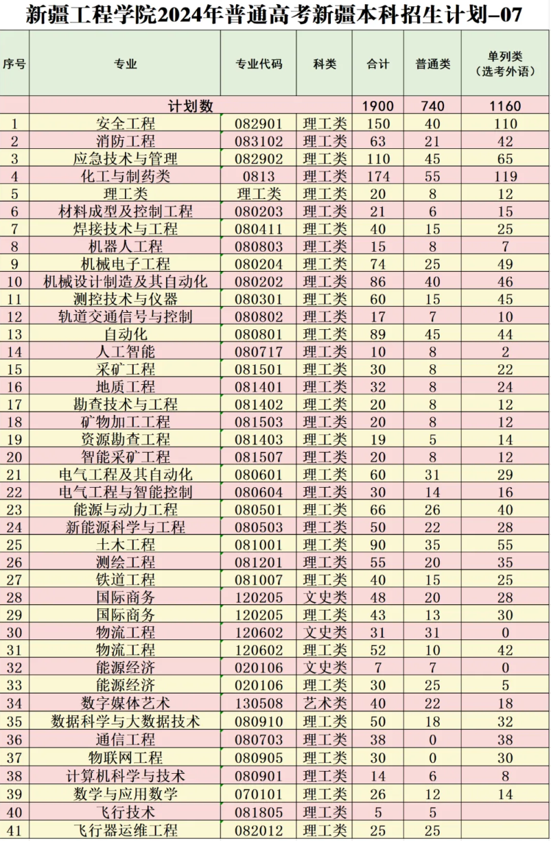 2025年新疆工程學(xué)院各省預(yù)估分?jǐn)?shù)線,預(yù)計(jì)最低多少分能上？