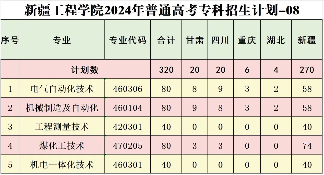 2025年新疆工程學(xué)院各省預(yù)估分?jǐn)?shù)線,預(yù)計(jì)最低多少分能上？