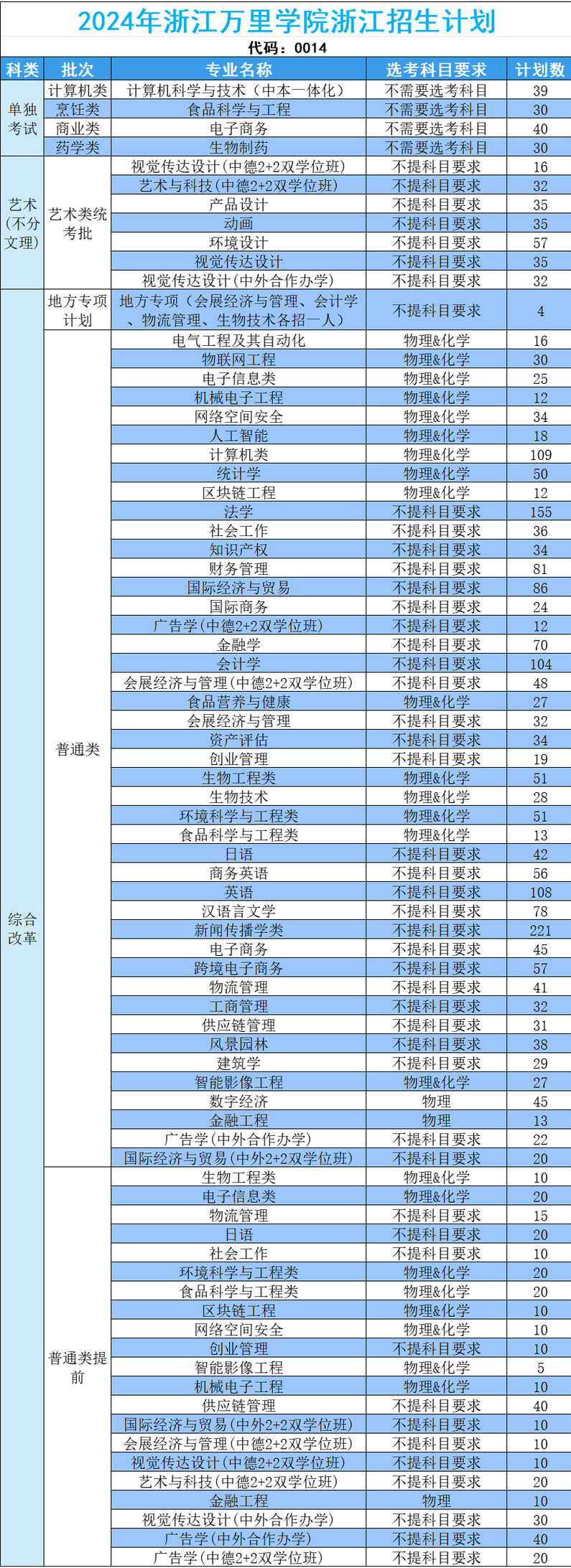 2025年浙江萬(wàn)里學(xué)院各省預(yù)估分?jǐn)?shù)線,預(yù)計(jì)最低多少分能上?