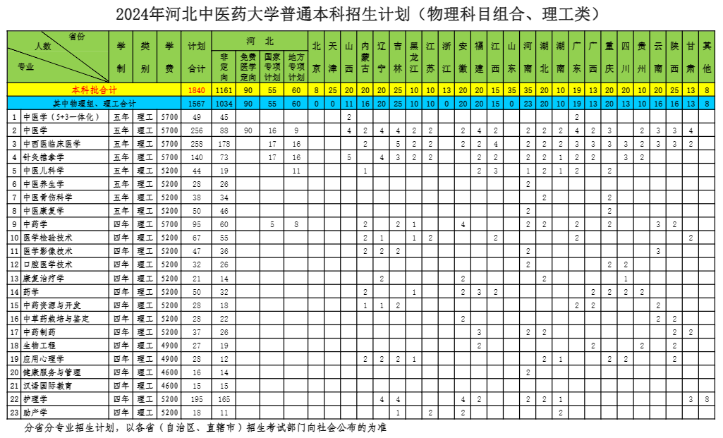 2025年河北中醫(yī)藥大學(xué)各省預(yù)估分?jǐn)?shù)線,預(yù)計最低多少分能上？