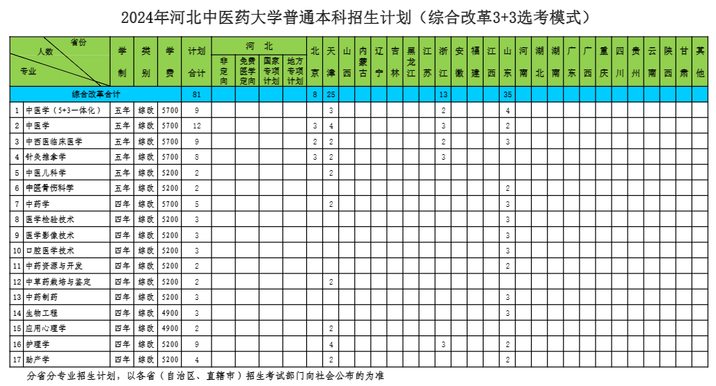 2025年河北中醫(yī)藥大學(xué)各省預(yù)估分?jǐn)?shù)線,預(yù)計最低多少分能上？