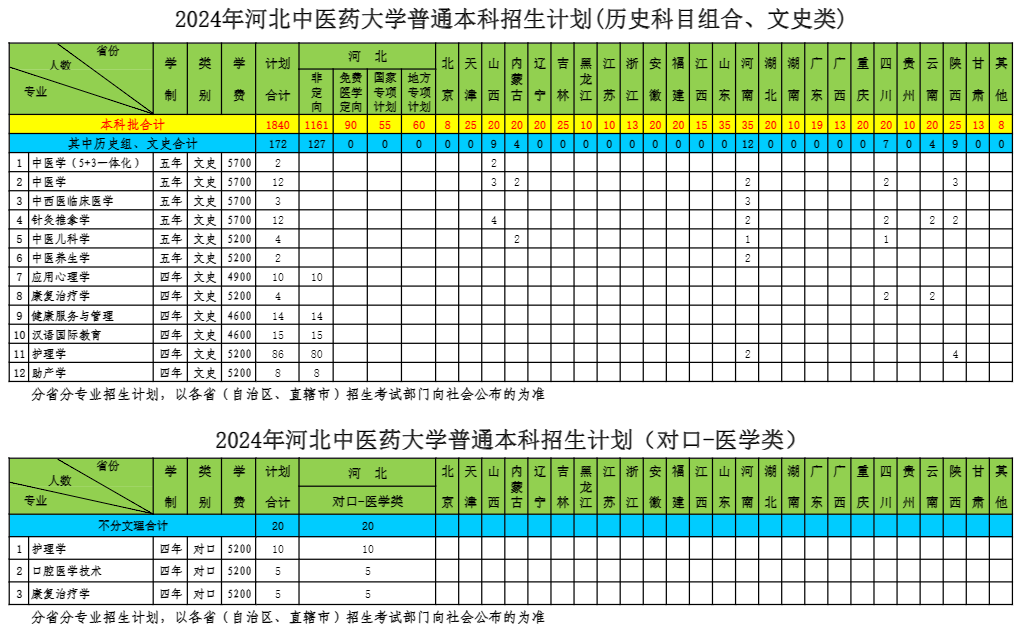 2025年河北中醫(yī)藥大學(xué)各省預(yù)估分?jǐn)?shù)線,預(yù)計最低多少分能上？