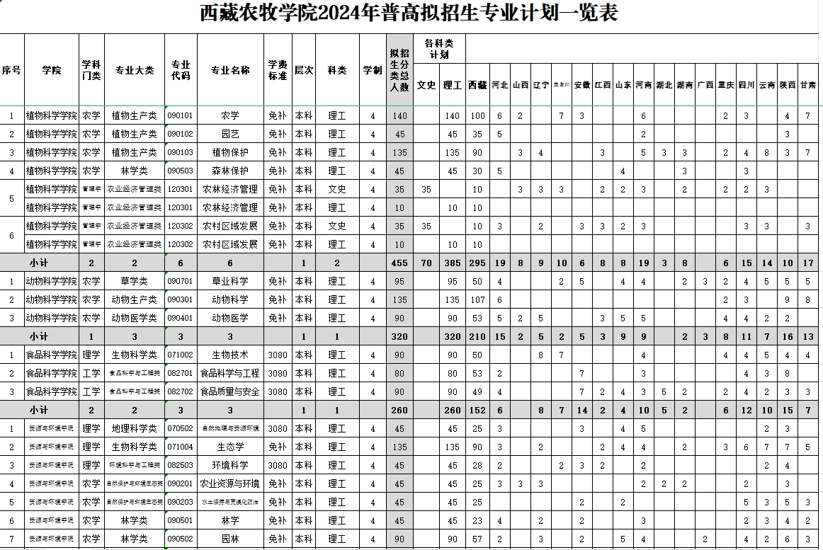 2025年西藏農(nóng)牧學(xué)院各省預(yù)估分?jǐn)?shù)線,預(yù)計(jì)最低多少分能上？