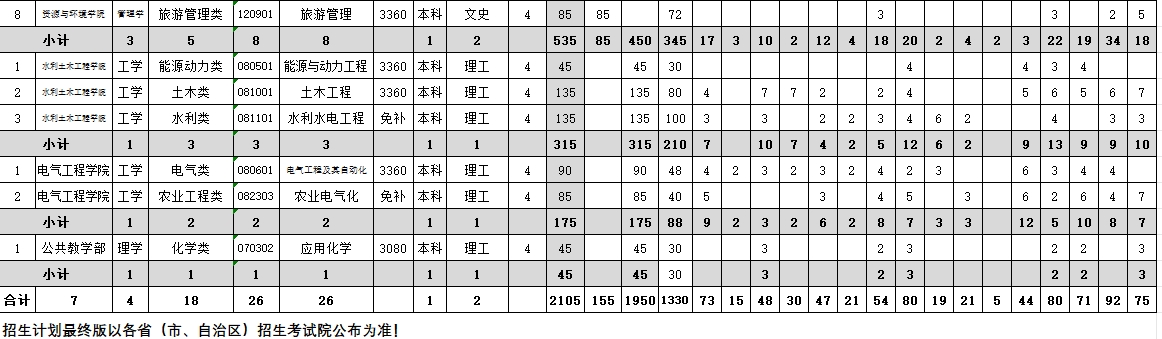 2025年西藏農(nóng)牧學(xué)院各省預(yù)估分?jǐn)?shù)線,預(yù)計(jì)最低多少分能上？