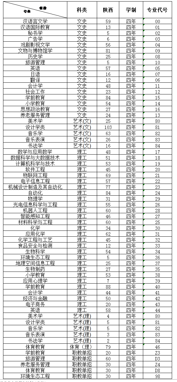 2025年西安文理學(xué)院各省預(yù)估分?jǐn)?shù)線,預(yù)計(jì)最低多少分能上？