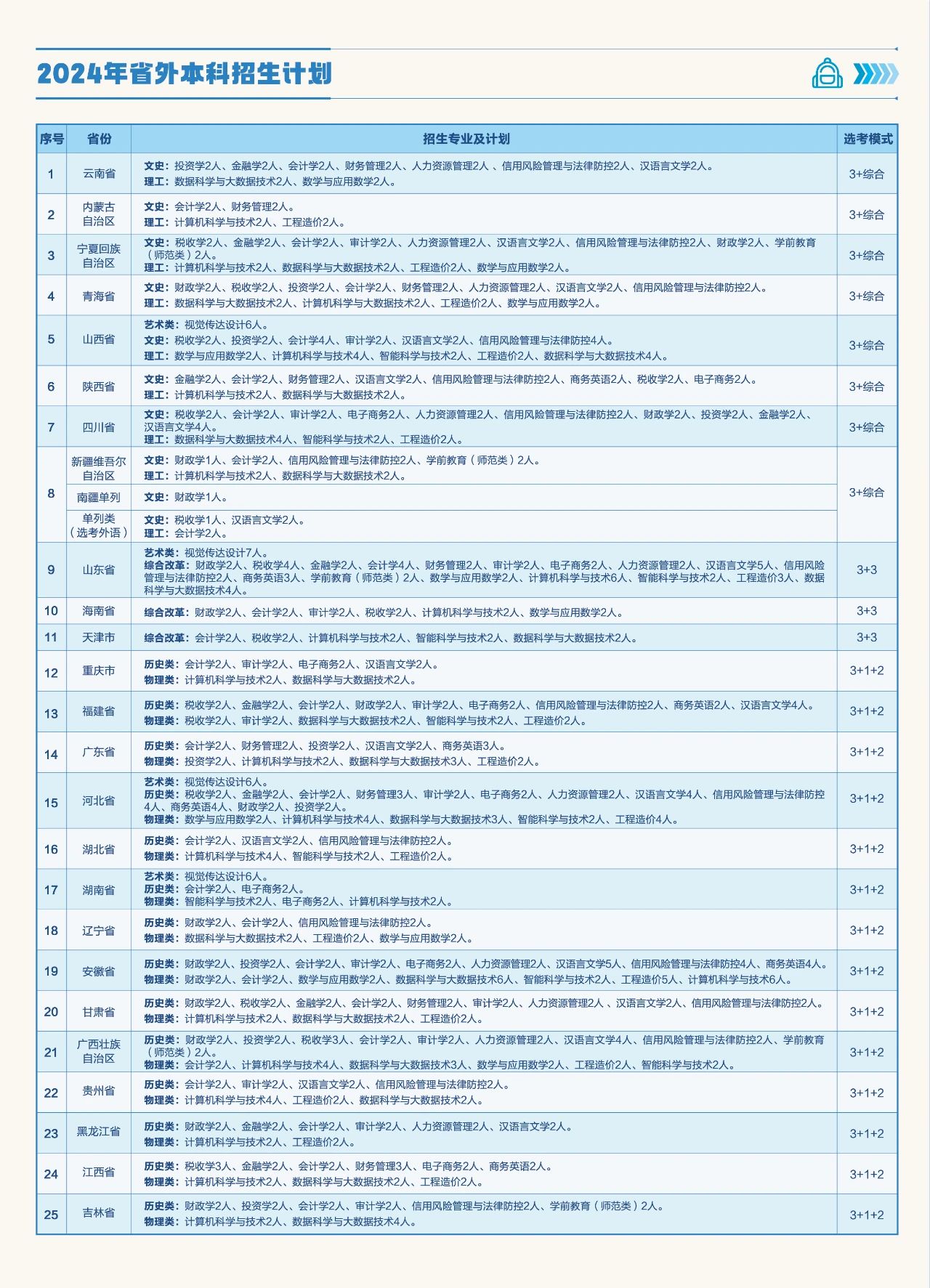 2025年河南財政金融學(xué)院各省預(yù)估分數(shù)線,預(yù)計最低多少分能上？
