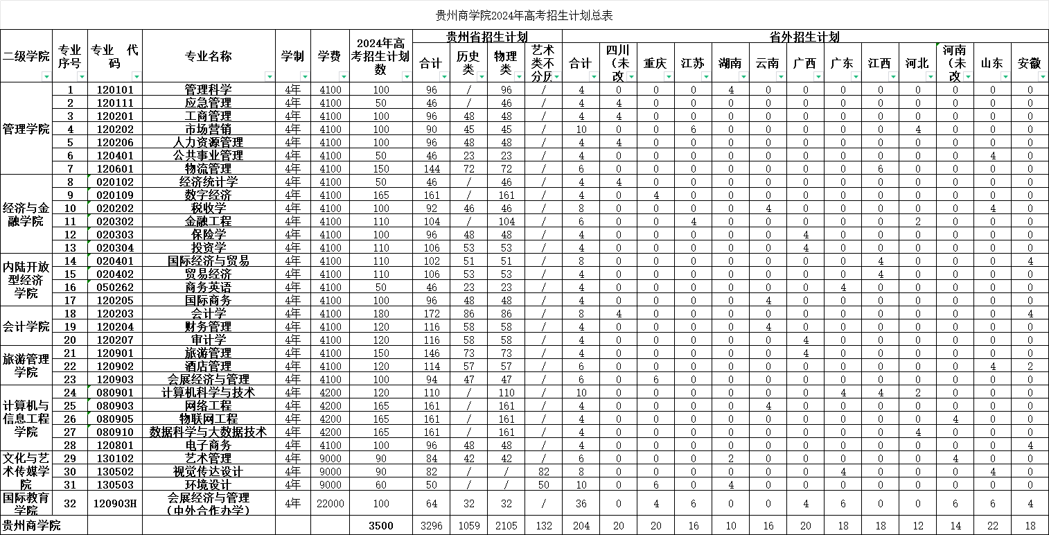 2025年貴州商學(xué)院各省預(yù)估分?jǐn)?shù)線,預(yù)計最低多少分能上？