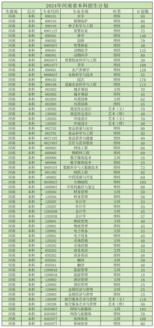 2025年信陽農(nóng)林學(xué)院各省預(yù)估分?jǐn)?shù)線,預(yù)計(jì)最低多少分能上？