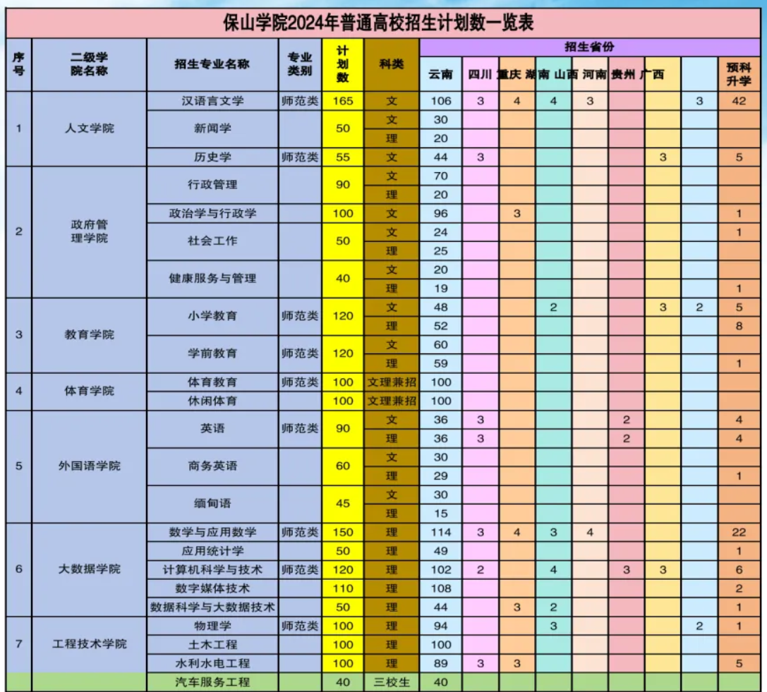 2025年保山學(xué)院各省預(yù)估分數(shù)線,預(yù)計最低多少分能上？