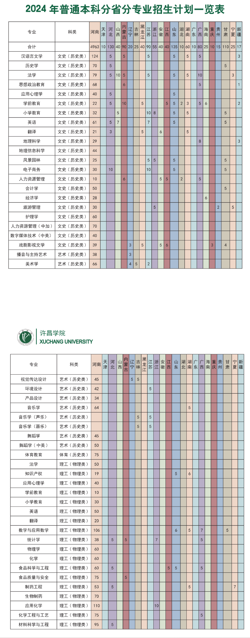 2025年許昌學(xué)院各省預(yù)估分?jǐn)?shù)線,預(yù)計(jì)最低多少分能上？