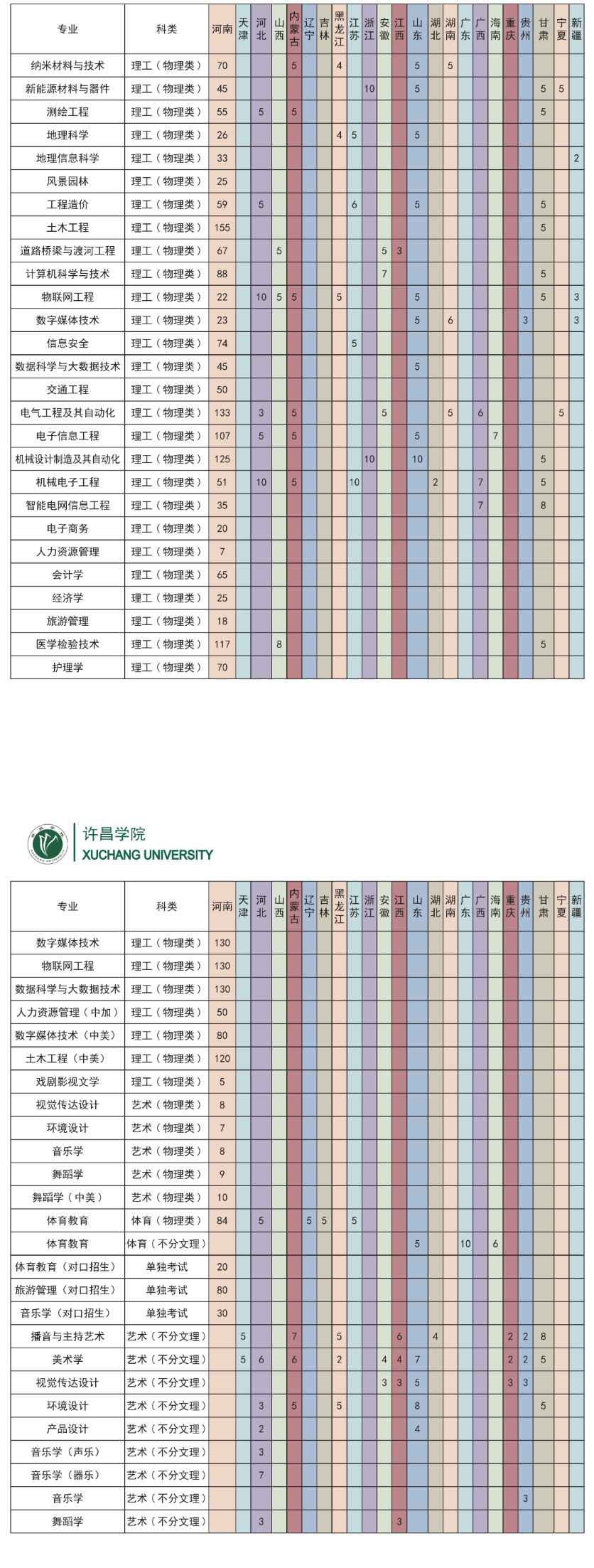 2025年許昌學(xué)院各省預(yù)估分?jǐn)?shù)線,預(yù)計(jì)最低多少分能上？
