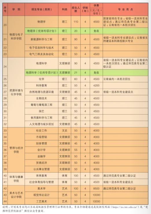 2025年楚雄師范學(xué)院各省預(yù)估分?jǐn)?shù)線,預(yù)計(jì)最低多少分能上？