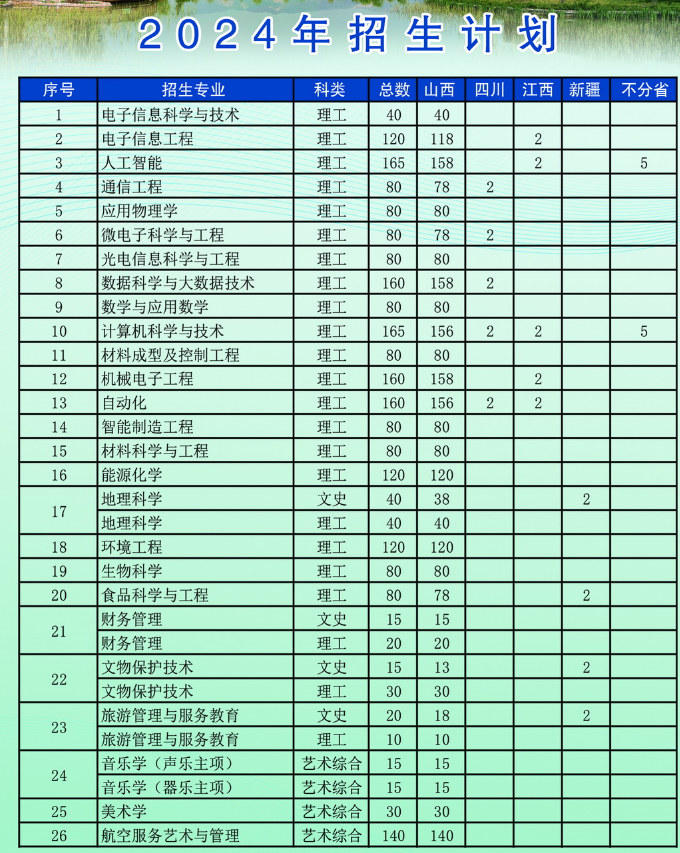 2025年山西電子科技學(xué)院各省預(yù)估分?jǐn)?shù)線,預(yù)計(jì)最低多少分能上？