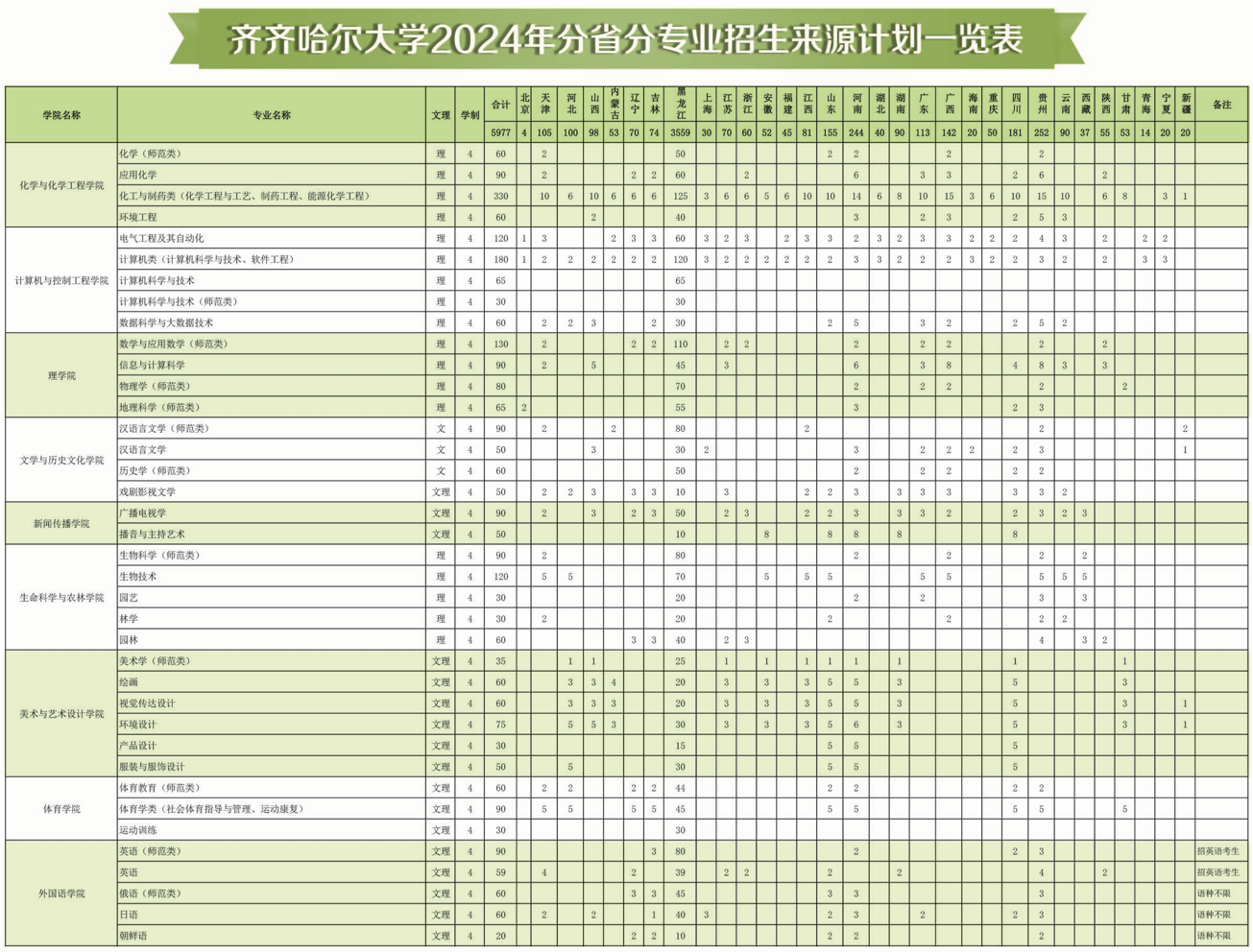 2025年齊齊哈爾大學(xué)各省預(yù)估分?jǐn)?shù)線,預(yù)計(jì)最低多少分能上？