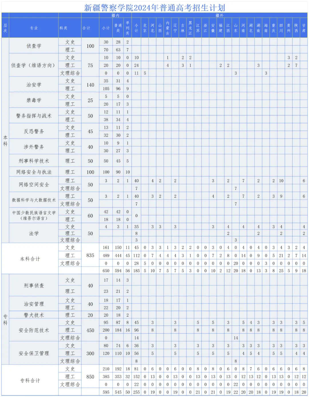 2025年新疆警察學(xué)院各省預(yù)估分?jǐn)?shù)線,預(yù)計(jì)最低多少分能上？
