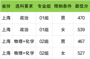 2025年上海公安學院各省預估分數線,預計最低多少分能上？