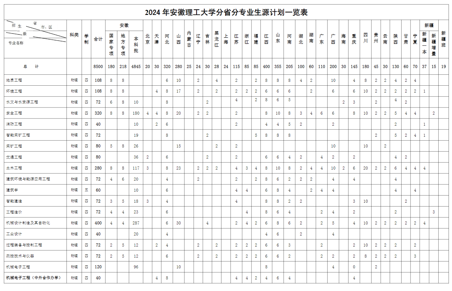 2025年安徽理工大學(xué)各省預(yù)估分?jǐn)?shù)線,預(yù)計(jì)最低多少分能上？