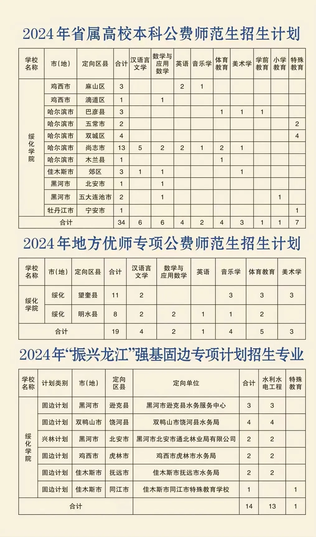 2025年綏化學(xué)院各省預(yù)估分?jǐn)?shù)線,預(yù)計(jì)最低多少分能上？