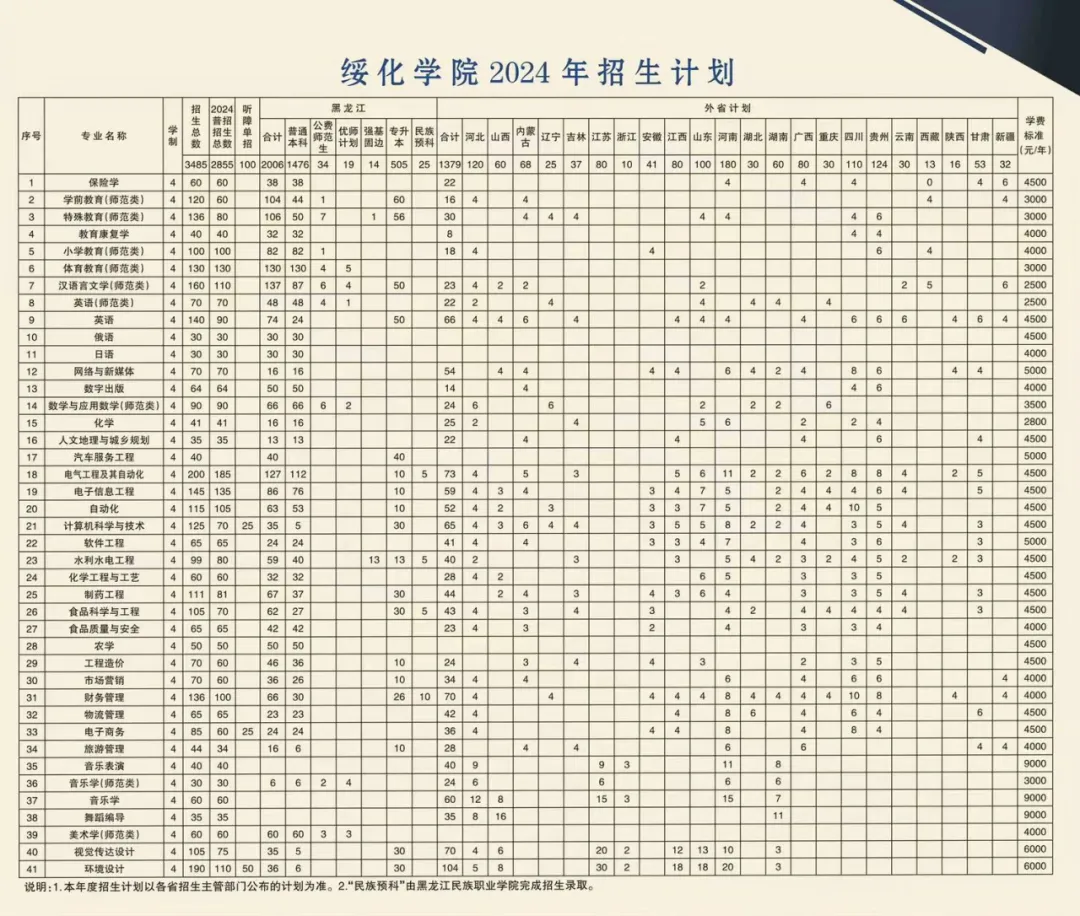 2025年綏化學(xué)院各省預(yù)估分?jǐn)?shù)線,預(yù)計(jì)最低多少分能上？